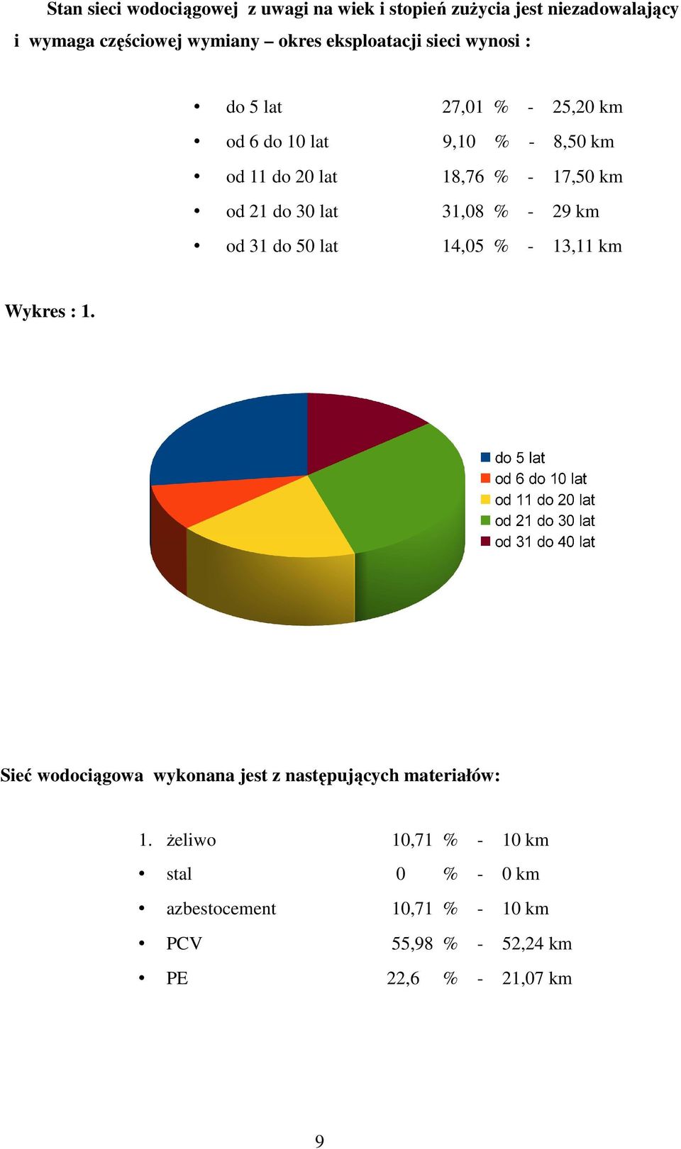 od 21 do 30 lat 31,08 % - 29 km od 31 do 50 lat 14,05 % - 13,11 km Wykres : 1.