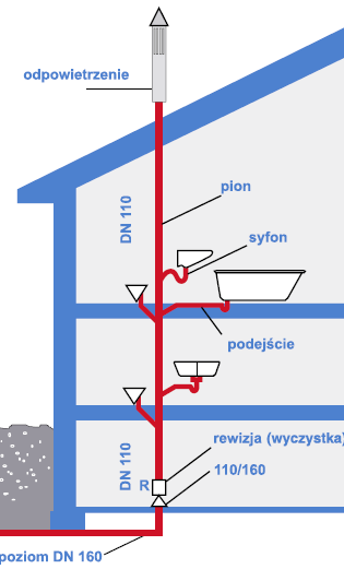 Instalacja kanalizacyjna składa się z: 1. poziomów (przewodów odpływowych) są to przewody prowadzone z odpowiednim spadkiem, które odprowadzają ścieki z pionów, wpustów podłogowych itp.