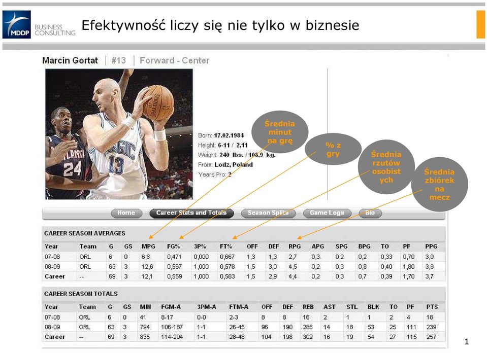 na grę % z gry Średnia rzutów