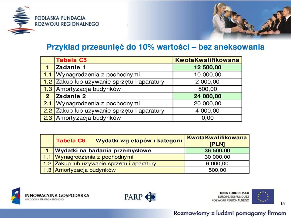 2 Zakup lub używanie sprzętu i aparatury 4 000,00 2.