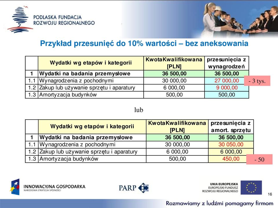 3 Amortyzacja budynków 500,00 500,00-3 tys. lub Wydatki wg etapów i kategorii KwotaKwalifikowana przesunięcia z [PLN] amort.