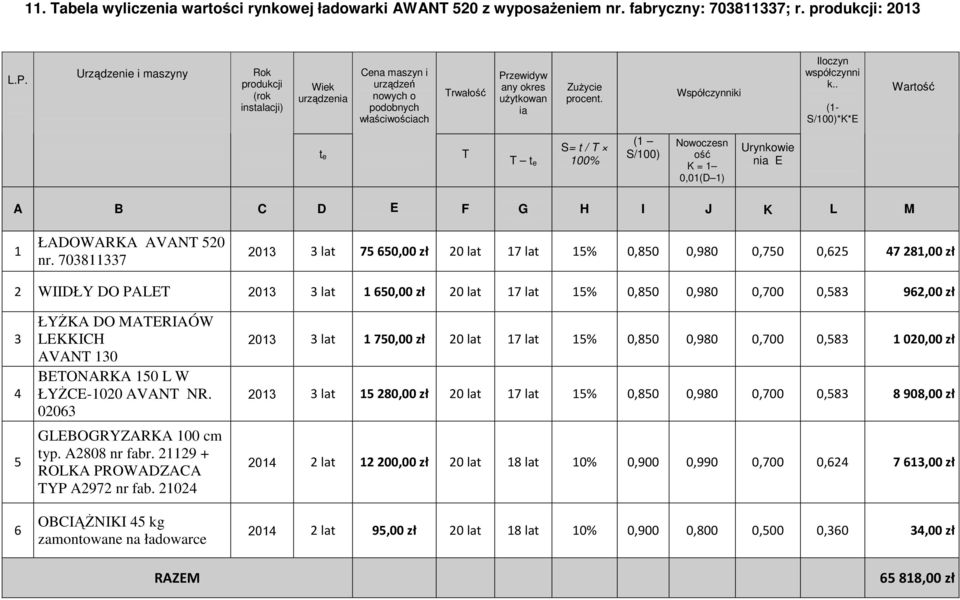 Współczynniki Iloczyn współczynni k.. (1- S/100)*K*E Wartość t e T S= t / T T t e 100% (1 S/100) Nowoczesn ość K = 1 0,01(D 1) Urynkowie nia E A B C D E F G H I J K L M 1 ŁADOWARKA AVANT 520 nr.