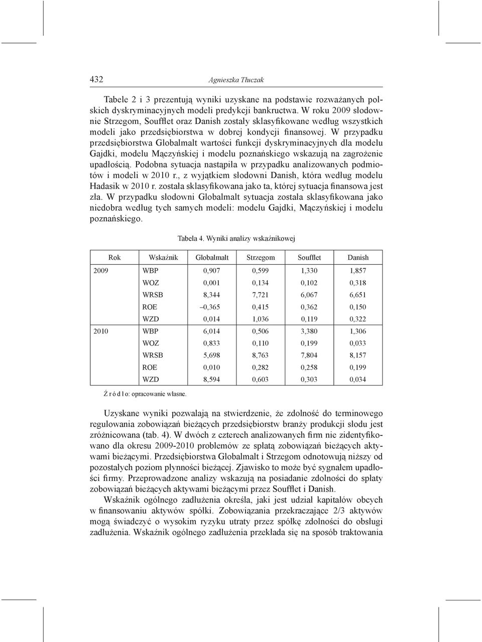 W przypadku przedsiębiorstwa Globalmalt wartości dyskryminacyjnych dla modelu Gajdki, modelu Mączyńskiej i modelu poznańskiego wskazują na zagrożenie upadłością.