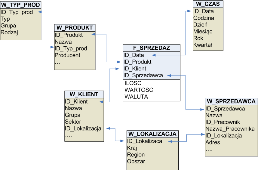 WL - Model struktury danych Płatek śniegu Jest bardziej złożoną wersją schematu gwiazdy Główną