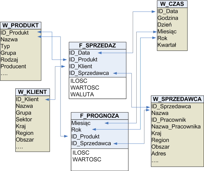 WL- Model struktury danych Konstelacja Może być wykorzystany zarówno w schemacie gwiazdy jak i płatka śniegu Zakłada