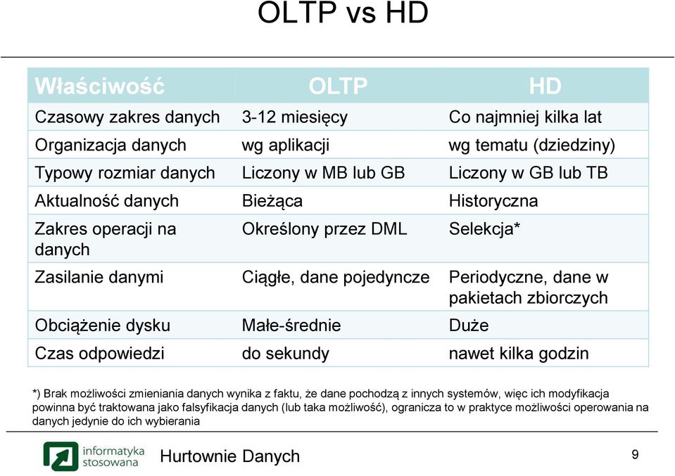 pakietach zbiorczych Obciążenie dysku Małe-średnie Duże Czas odpowiedzi do sekundy nawet kilka godzin *) Brak możliwości zmieniania danych wynika z faktu, że dane pochodzą z innych