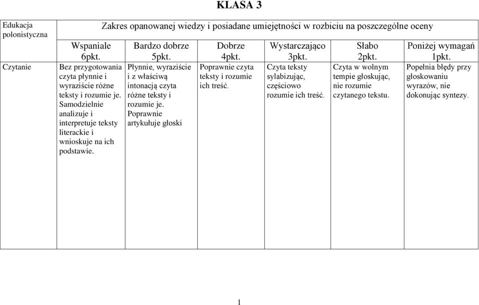 Płynnie, wyraziście i z właściwą intonacją czyta różne teksty i rozumie je. Poprawnie artykułuje głoski Dobrze 4pkt. Poprawnie czyta teksty i rozumie ich treść.