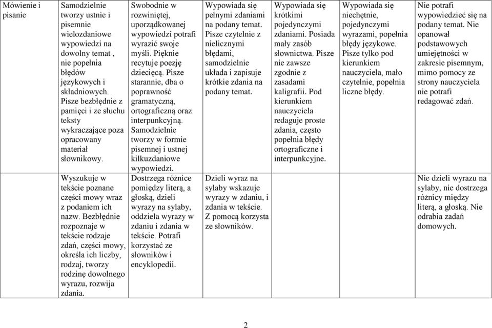 Bezbłędnie rozpoznaje w tekście rodzaje zdań, części mowy, określa ich liczby, rodzaj, tworzy rodzinę dowolnego wyrazu, rozwija zdania.