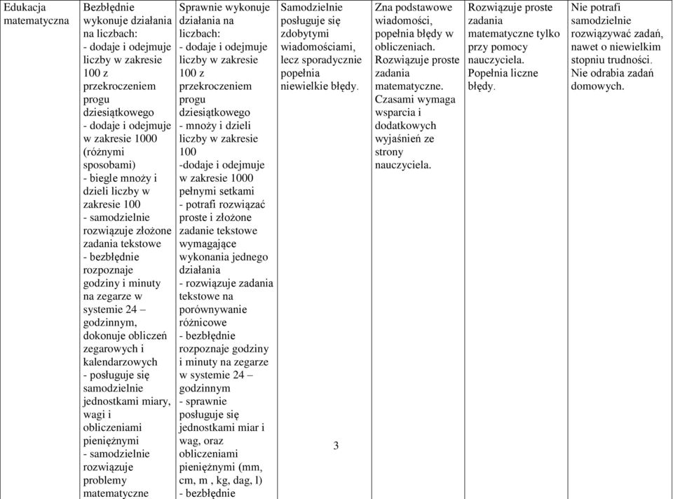 zegarowych i kalendarzowych - jednostkami miary, wagi i obliczeniami pieniężnymi - rozwiązuje problemy matematyczne Sprawnie wykonuje działania na liczbach: - dodaje i odejmuje liczby w zakresie 100