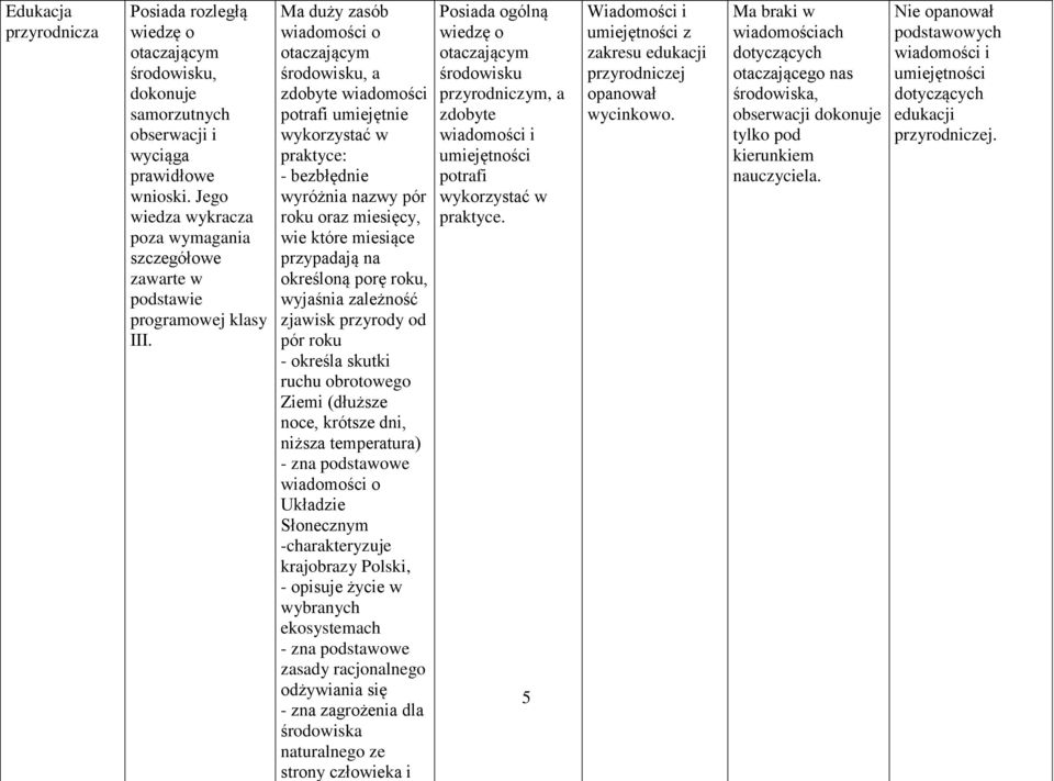 Ma duży zasób wiadomości o otaczającym środowisku, a zdobyte wiadomości potrafi umiejętnie wykorzystać w praktyce: - bezbłędnie wyróżnia nazwy pór roku oraz miesięcy, wie które miesiące przypadają na