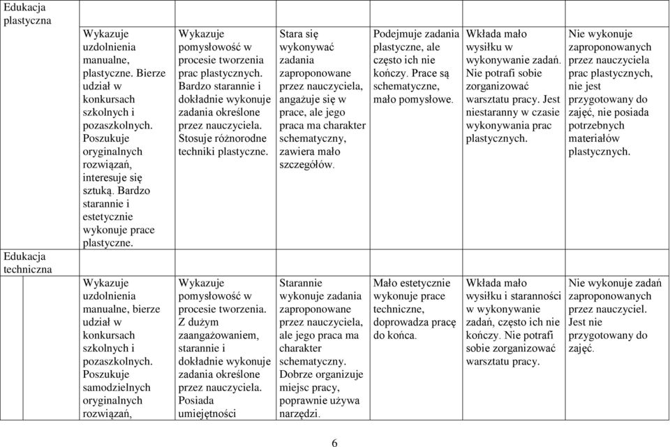 Poszukuje samodzielnych oryginalnych rozwiązań, pomysłowość w procesie tworzenia prac plastycznych. Bardzo starannie i dokładnie wykonuje zadania określone przez nauczyciela.