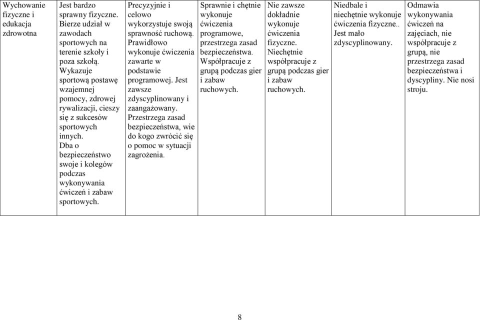 Precyzyjnie i celowo wykorzystuje swoją sprawność ruchową. Prawidłowo wykonuje ćwiczenia zawarte w podstawie programowej. Jest zawsze zdyscyplinowany i zaangażowany.