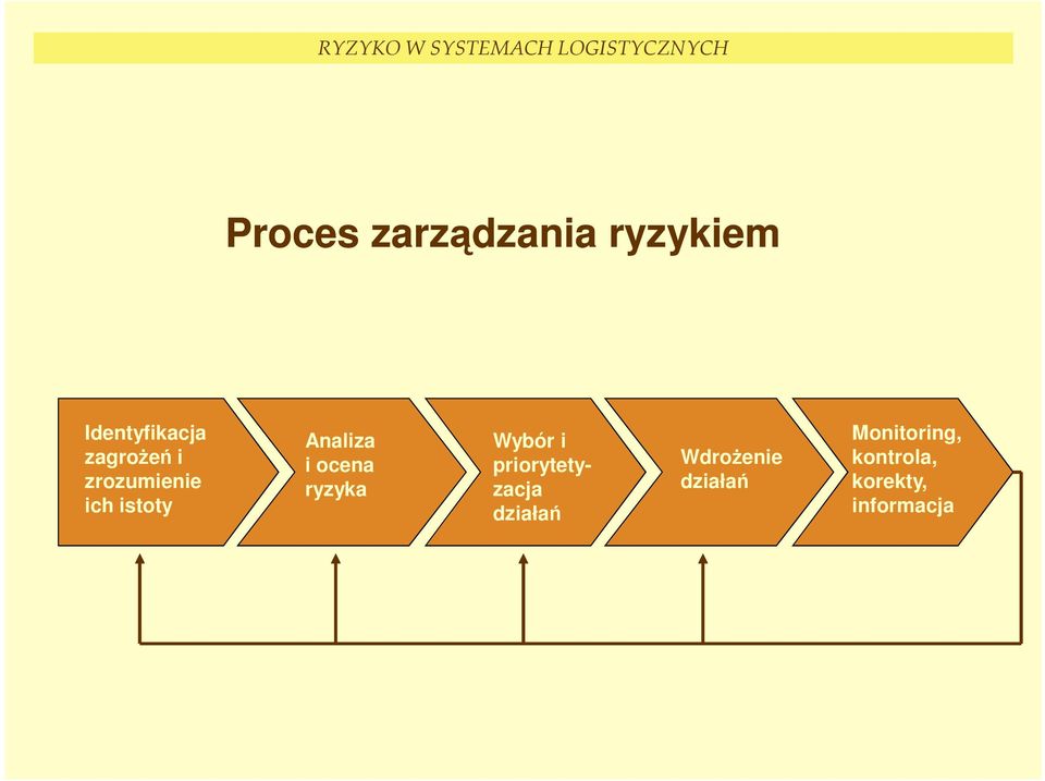 ocena ryzyka Wybór i priorytetyzacja działań