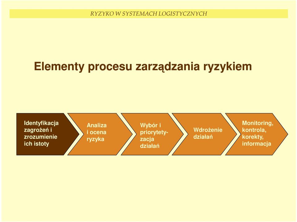 Analiza i ocena ryzyka Wybór i priorytetyzacja