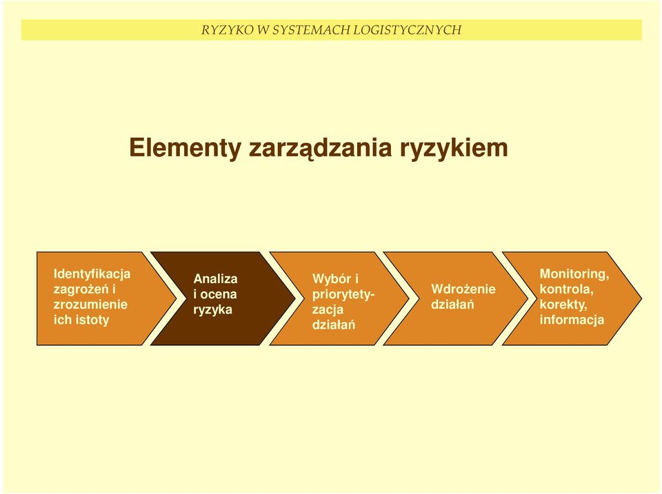 ocena ryzyka Wybór i priorytetyzacja działań