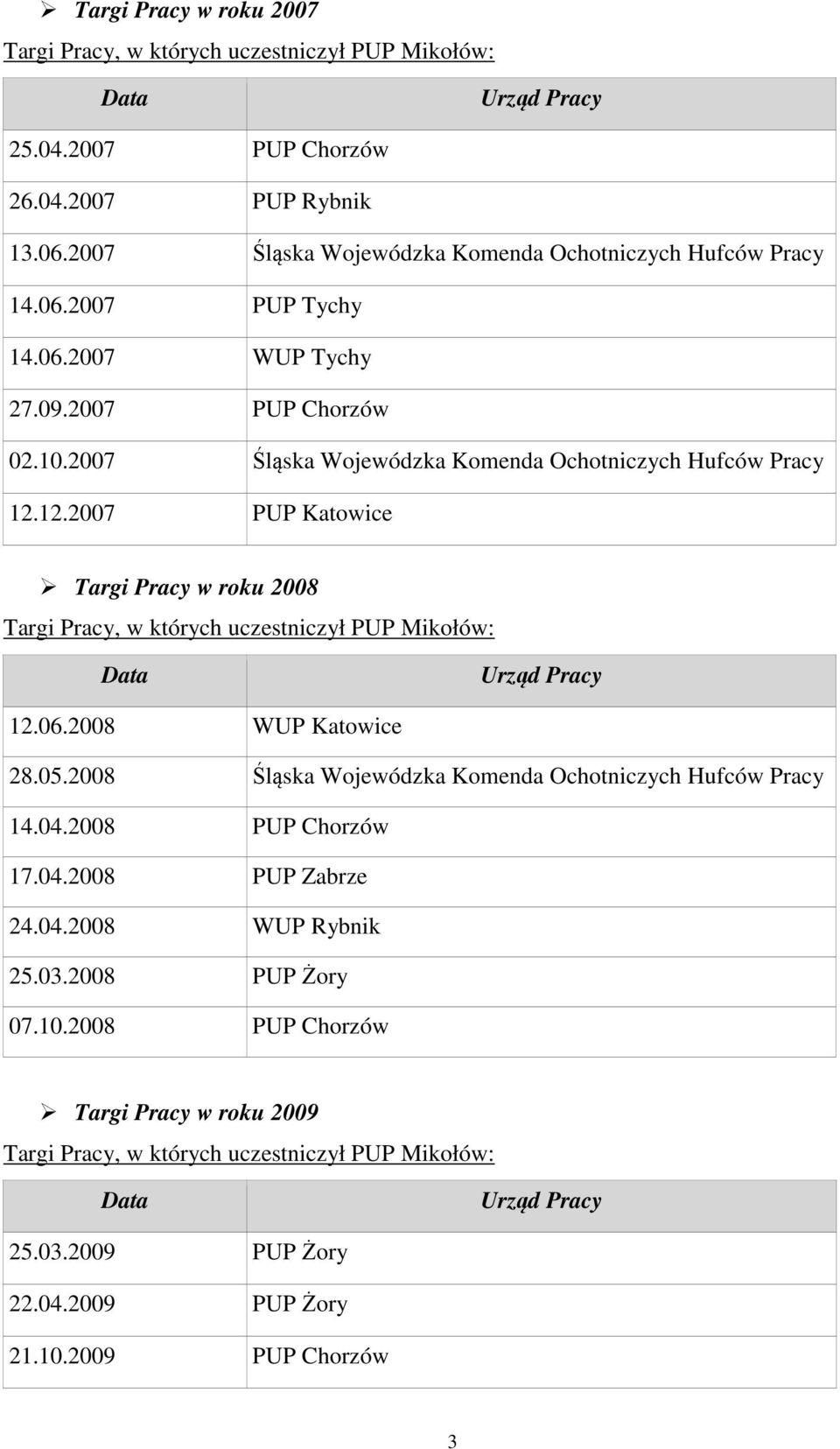 12.2007 PUP Katowice Targi Pracy w roku 2008 Targi Pracy, w których uczestniczył PUP Mikołów: Data Urząd Pracy 12.06.2008 WUP Katowice 28.05.