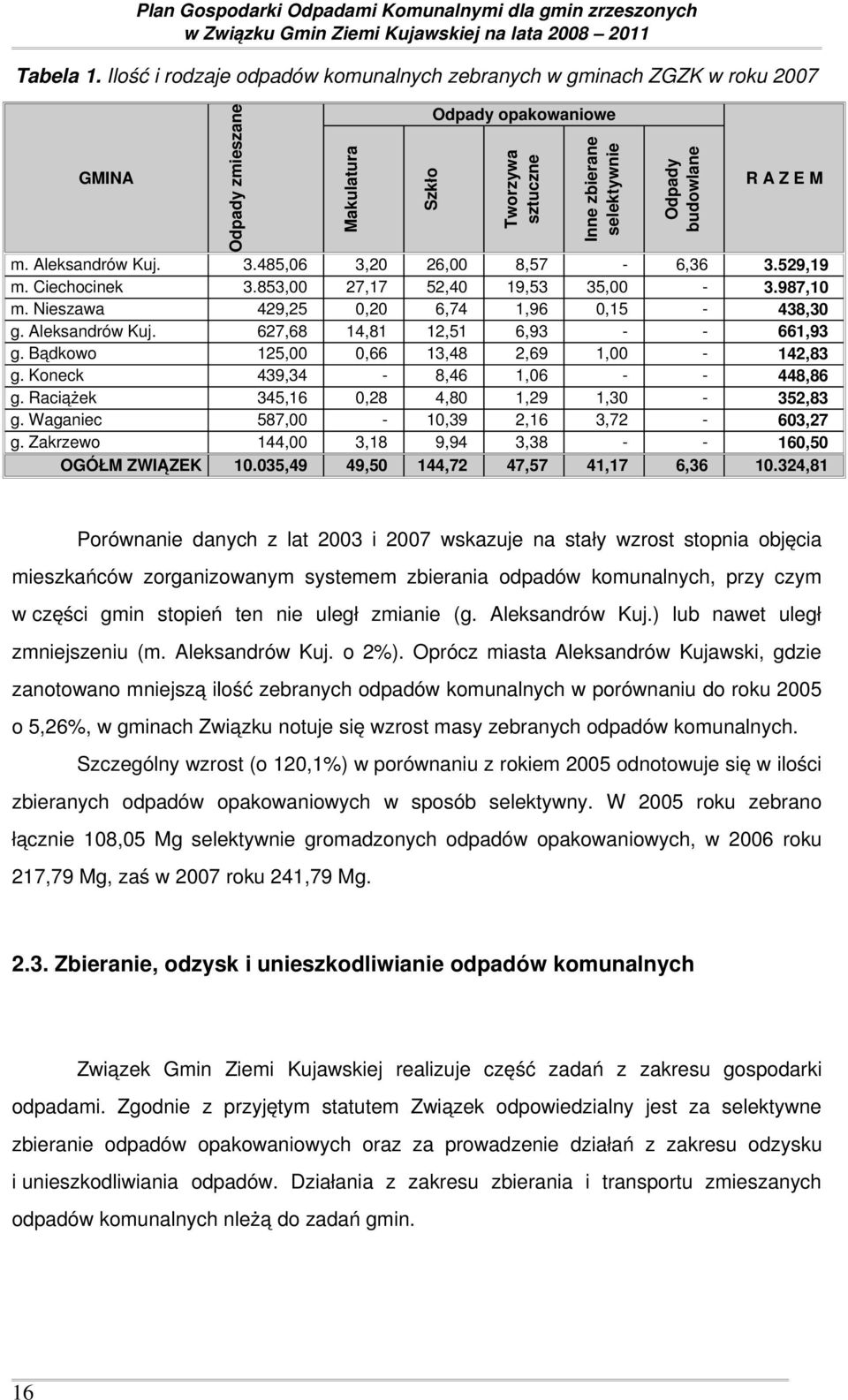 E M m. Aleksandrów Kuj. 3.485,06 3,20 26,00 8,57 6,36 3.529,19 m. Ciechocinek 3.853,00 27,17 52,40 19,53 35,00 3.987,10 m. Nieszawa 429,25 0,20 6,74 1,96 0,15 438,30 g. Aleksandrów Kuj. 627,68 14,81 12,51 6,93 661,93 g.