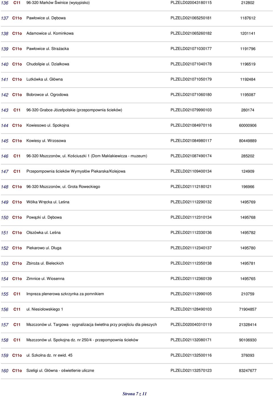 Główna PLZELD021071050179 1192484 142 C11o Bobrowce ul. Ogrodowa PLZELD021071060180 1195087 143 C11 96-320 Grabce Józefpolskie (przepompownia ścieków) PLZELD021079990103 280174 144 C11o Kowiesowo ul.