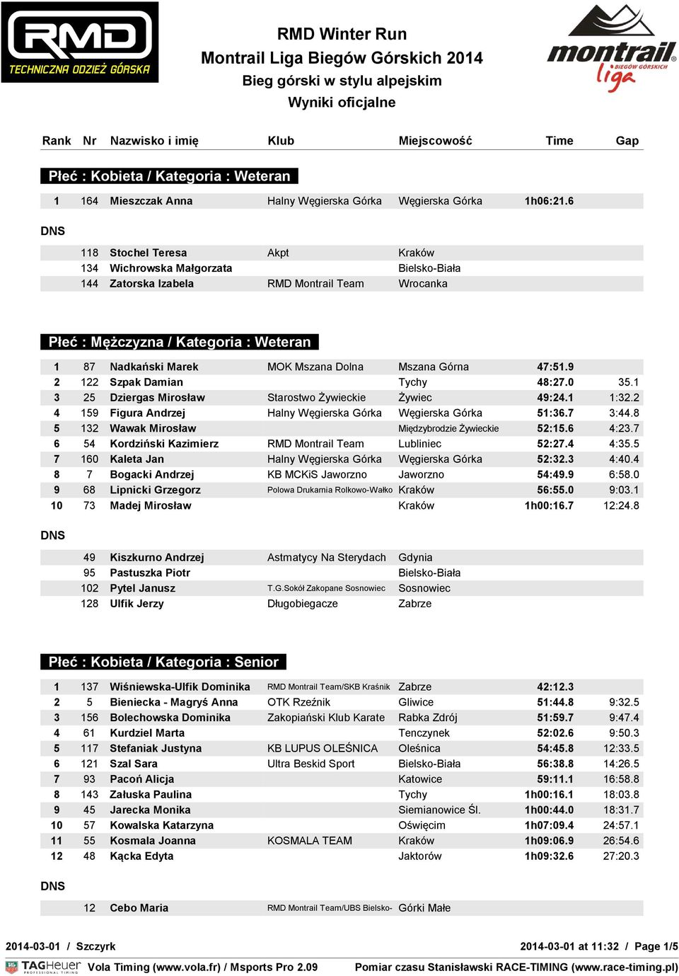 Mszana Górna 47:51.9 2 122 Szpak Damian Tychy 48:27.0 35.1 3 25 Dziergas Mirosław Starostwo Żywieckie Żywiec 49:24.1 1:32.2 4 159 Figura Andrzej Halny Węgierska Górka Węgierska Górka 51:36.7 3:44.