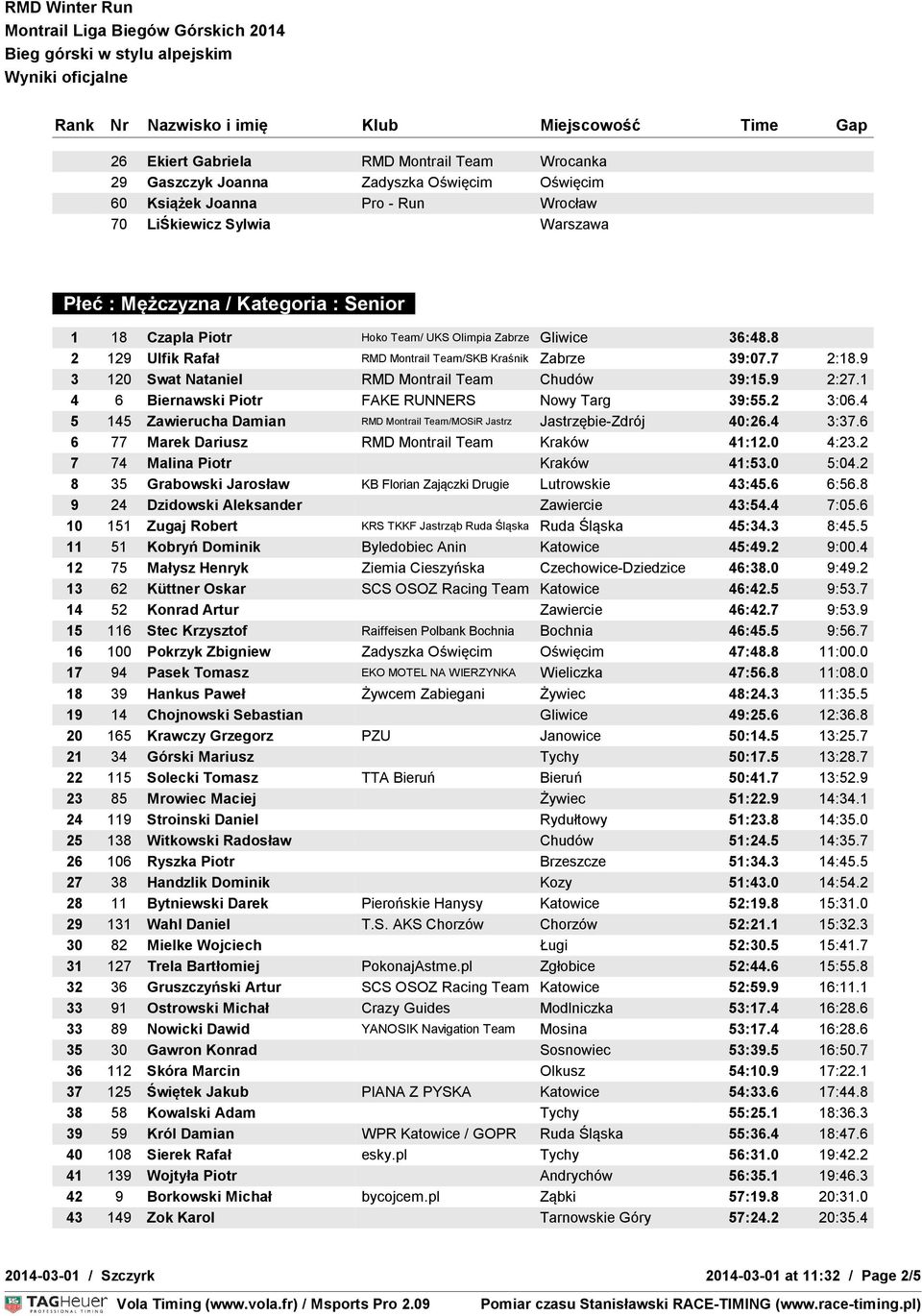 1 4 6 Biernawski Piotr FAKE RUNNERS Nowy Targ 39:55.2 3:06.4 5 145 Zawierucha Damian RMD Montrail Team/MOSiR Jastrz Jastrzębie-Zdrój 40:26.4 3:37.6 6 77 Marek Dariusz RMD Montrail Team Kraków 41:12.