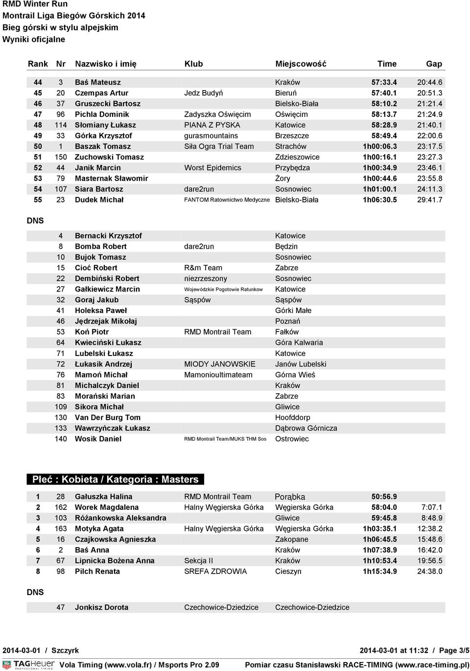 6 50 1 Baszak Tomasz Siła Ogra Trial Team Strachów 1h00:06.3 23:17.5 51 150 Zuchowski Tomasz Zdzieszowice 1h00:16.1 23:27.3 52 44 Janik Marcin Worst Epidemics Przybędza 1h00:34.9 23:46.