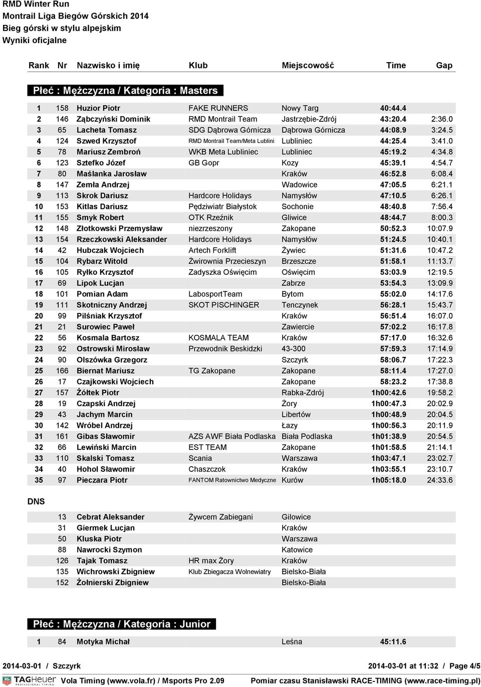 0 5 78 Mariusz Zembroń WKB Meta Lubliniec Lubliniec 45:19.2 4:34.8 6 123 Sztefko Józef GB Gopr Kozy 45:39.1 4:54.7 7 80 Maślanka Jarosław Kraków 46:52.8 6:08.4 8 147 Zemła Andrzej Wadowice 47:05.