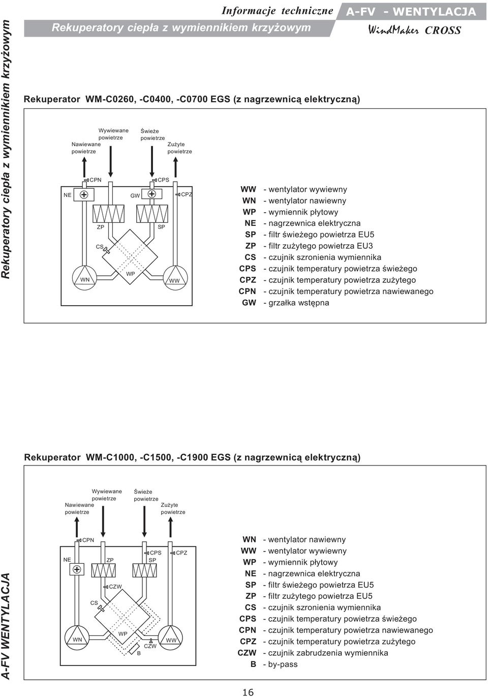 powietrza zu ytego - czujnik temperatury powietrza nawiewanego - grza³ka wstêpna Rekuperator WM-C, -C, -C9 EGS (z nagrzewnic¹ elektryczn¹) Wywiewane Nawiewane Œwie e Zu yte A-FV WENTYLACJA CPN NE CS