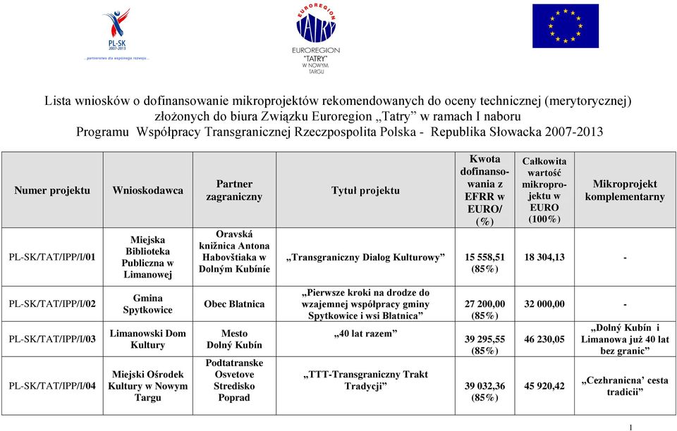 Dolným Kubíníe Tytuł projektu Kwota dofinansowania z EFRR w EURO/ (%) Transgraniczny Dialog Kulturowy 15 558,51 Całkowita wartość mikroprojektu w EURO (100%) Mikroprojekt komplementarny 18 304,13 -