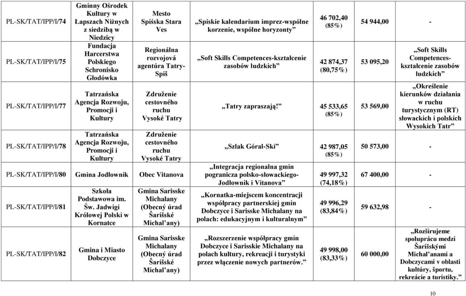 Zdruņenie cestovného ruchu Vysoké Tatry PL-SK/TAT/IPP/I/80 Jodłownik Obec Vitanova PL-SK/TAT/IPP/I/81 PL-SK/TAT/IPP/I/82 Szkoła Podstawowa im. Św.