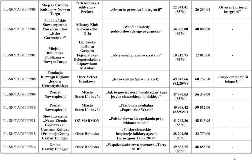 Orla Liptowska kniżnica Gaspara Fejerpataky- Belopotockeho v Liptowskom Mikulasi Obec Vel ka Frankowa Wspólne kolędy polsko-słowackiego pogranicza 34 000,00 Aktywność przede wszystkim 10 212,75