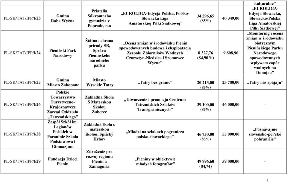eksploatacją Zespołu Zbiorników Wodnych Czorsztyn-Niedzica i Sromowce Wyżne 34 296,65 8 327,76 (84,90%) 40 349,00 9 808,90 kulturalne EUROLIGA- Edycja Słowacka, Słowacko-Polska Liga Amatorskiej Piłki