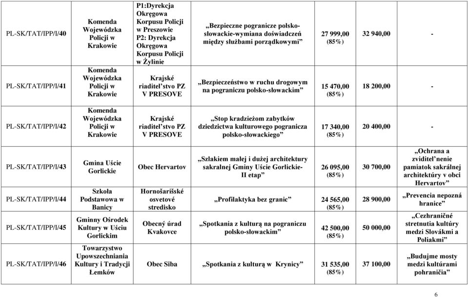 polsko-słowackim 27 999,00 15 470,00 32 940,00-18 200,00 - PL-SK/TAT/IPP/I/42 Komenda Wojewódzka Policji w Krakowie Krajské riaditel stvo PZ V PRESOVE Stop kradzieżom zabytków dziedzictwa kulturowego