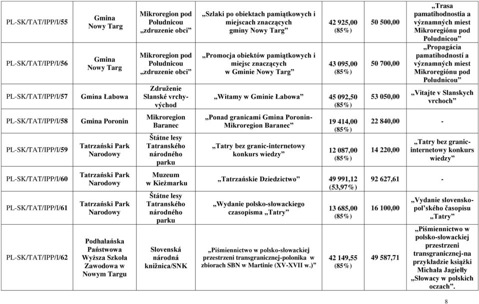 500,00 50 700,00 53 050,00 Trasa pamatihodnostia a významných miest Mikroregiónu pod Poludnicou Propagácia pamatihodností a významných miest Mikroregiónu pod Poludnicou Vitajte v Slanskych vrchoch