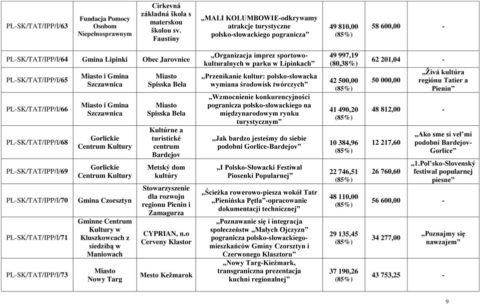PL-SK/TAT/IPP/I/68 PL-SK/TAT/IPP/I/69 PL-SK/TAT/IPP/I/70 PL-SK/TAT/IPP/I/71 PL-SK/TAT/IPP/I/73 i Szczawnica i Szczawnica Gorlickie Centrum Kultury Gorlickie Centrum Kultury Czorsztyn Gminne Centrum