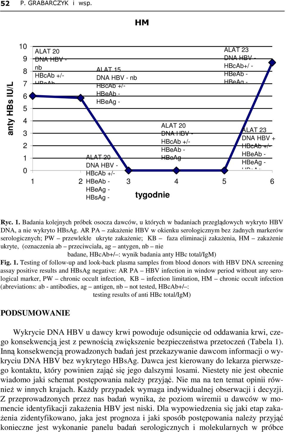 HBcAb+/ - ALAT 23 DNA HBV + HBcAb +/- Ryc. 1. Badania kolejnych próbek osocza dawców, u których w badaniach przeglądowych wykryto HBV DNA, a nie wykryto HBsAg.