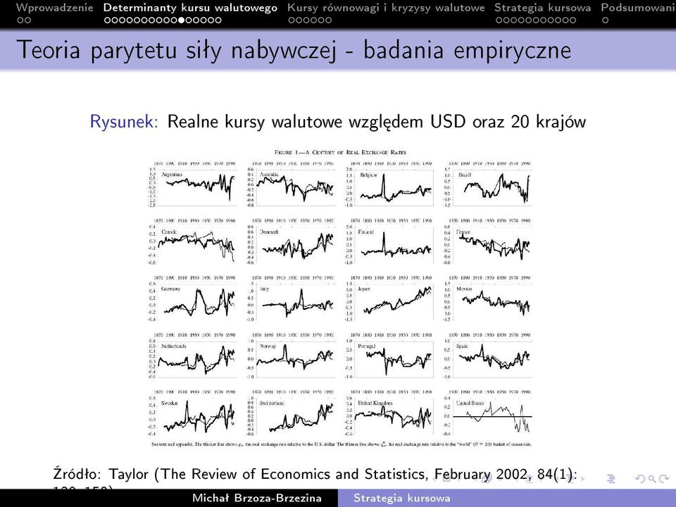 dem USD oraz 20 krajów ródªo: Taylor (The Review