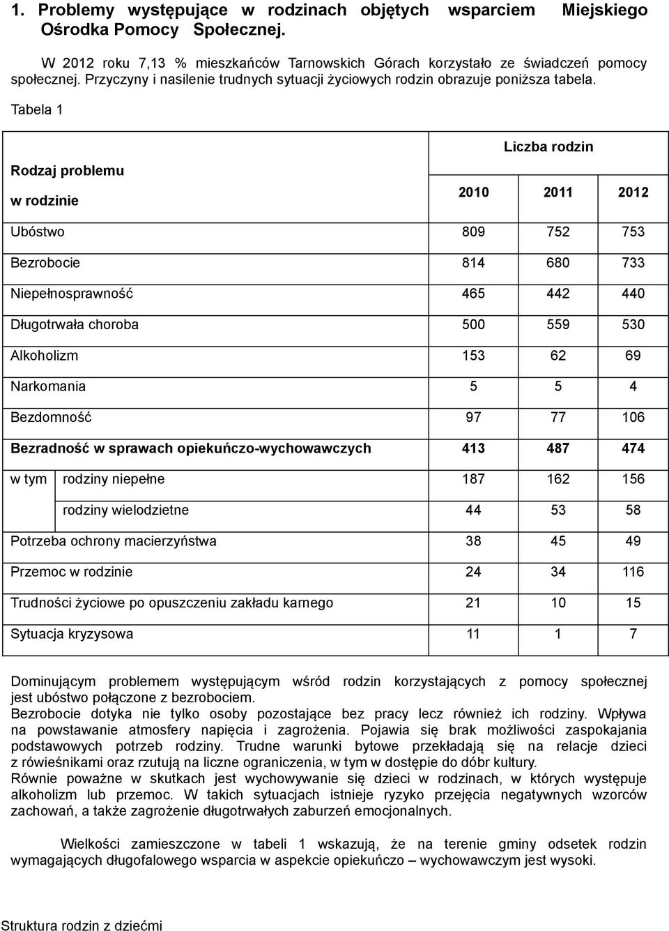 Tabela 1 Rodzaj problemu w rodzinie Liczba rodzin 2010 2011 2012 Ubóstwo 809 752 753 Bezrobocie 814 680 733 Niepełnosprawność 465 442 440 Długotrwała choroba 500 559 530 Alkoholizm 153 62 69