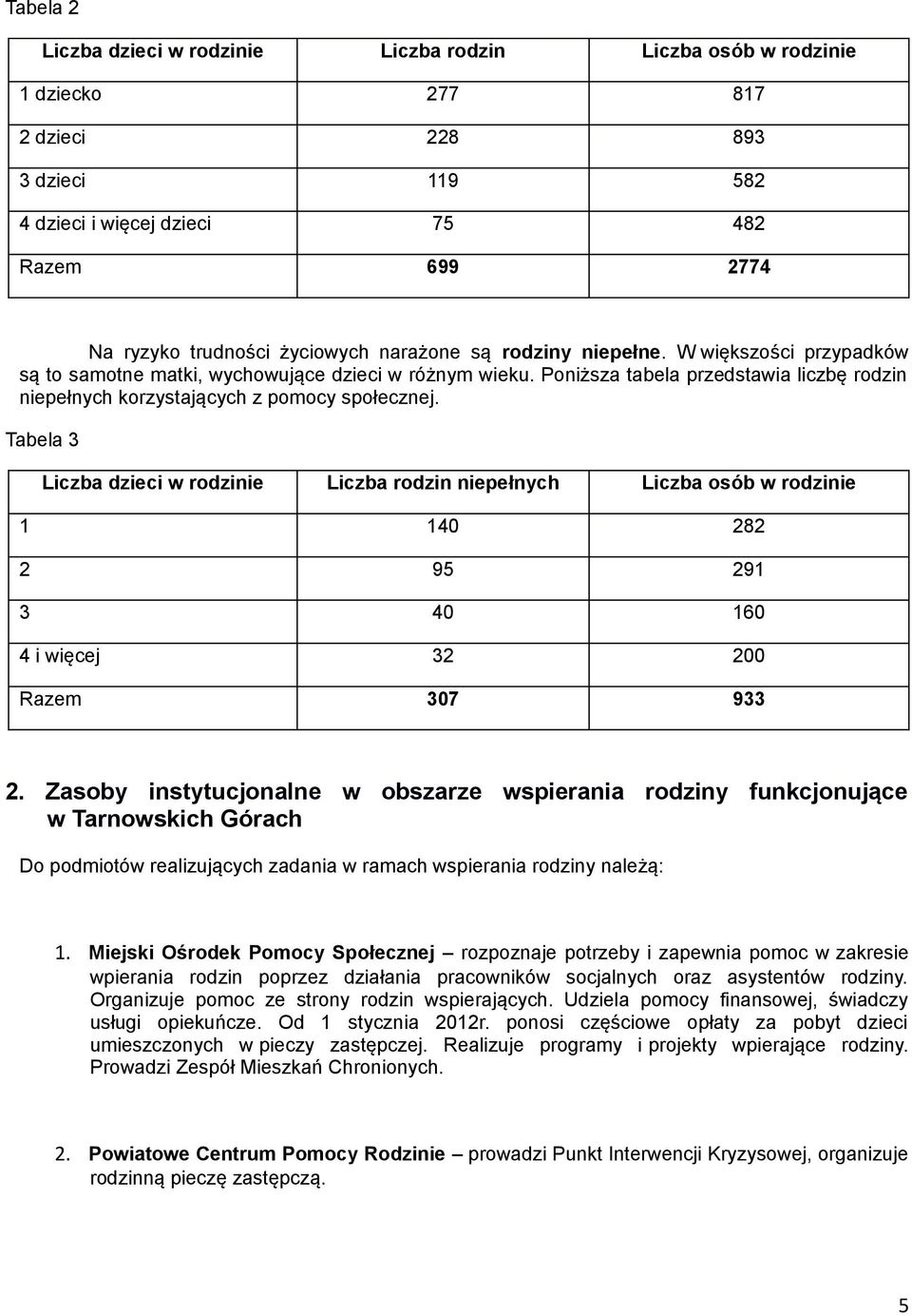 Tabela 3 Liczba dzieci w rodzinie Liczba rodzin niepełnych Liczba osób w rodzinie 1 140 282 2 95 291 3 40 160 4 i więcej 32 200 Razem 307 933 2.
