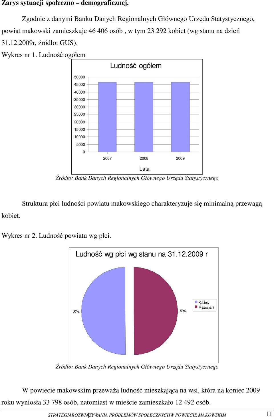 Ludność ogółem Ludność ogółem 50000 45000 40000 35000 30000 25000 20000 15000 10000 5000 0 2007 2008 2009 Lata Źródło: Bank Danych Regionalnych Głównego Urzędu Statystycznego kobiet.