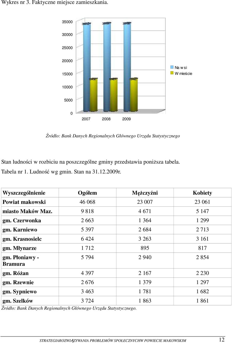 rozbiciu na poszczególne gminy przedstawia poniższa tabela. Tabela nr 1. Ludność wg gmin. Stan na 31.12.2009r.