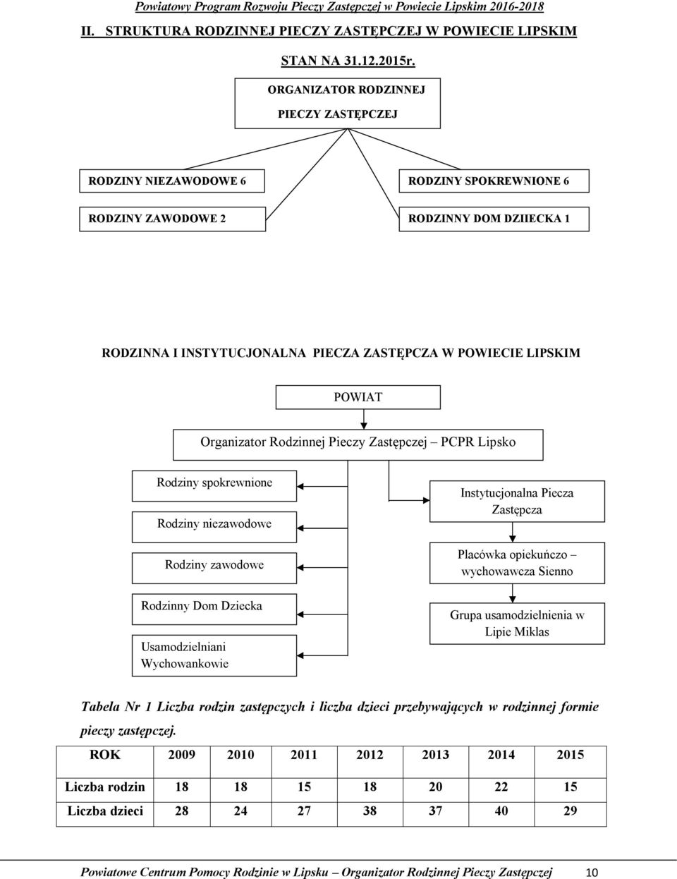 Organizator Rodzinnej Pieczy Zastępczej PCPR Lipsko Rodziny spokrewnione Rodziny niezawodowe Rodziny zawodowe Rodzinny Dom Dziecka Usamodzielniani Wychowankowie Instytucjonalna Piecza Zastępcza