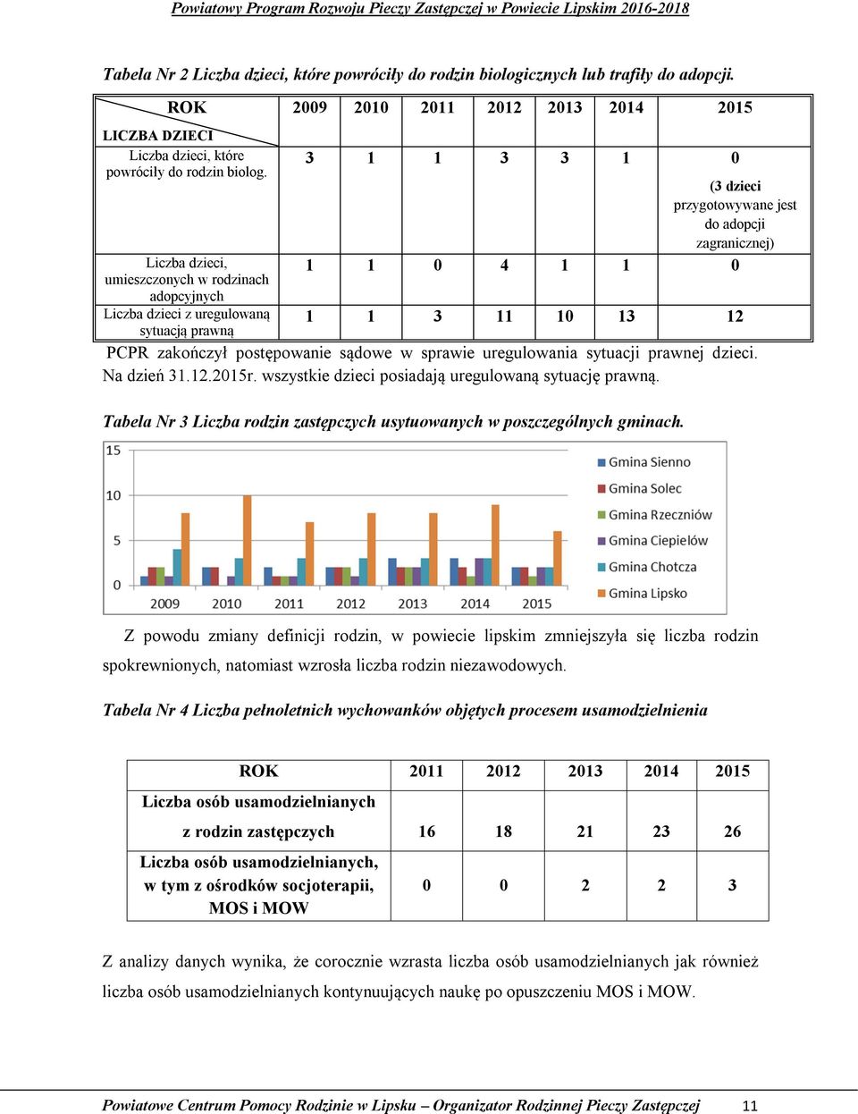 zagranicznej) 1 1 0 4 1 1 0 1 1 3 11 10 13 12 PCPR zakończył postępowanie sądowe w sprawie uregulowania sytuacji prawnej dzieci. Na dzień 31.12.2015r.