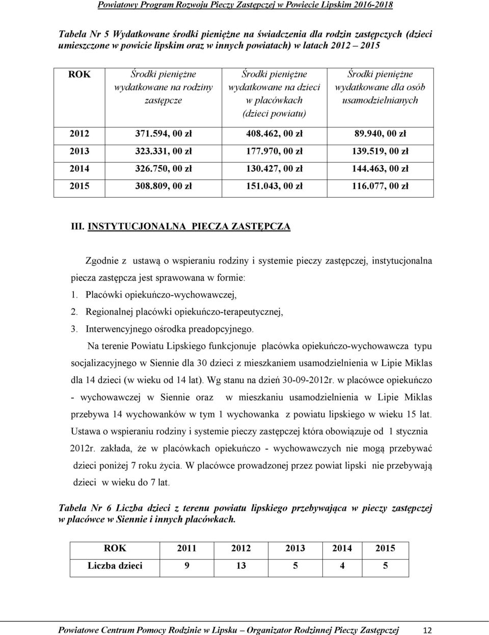 940, 00 zł 2013 323.331, 00 zł 177.970, 00 zł 139.519, 00 zł 2014 326.750, 00 zł 130.427, 00 zł 144.463, 00 zł 2015 308.809, 00 zł 151.043, 00 zł 116.077, 00 zł III.