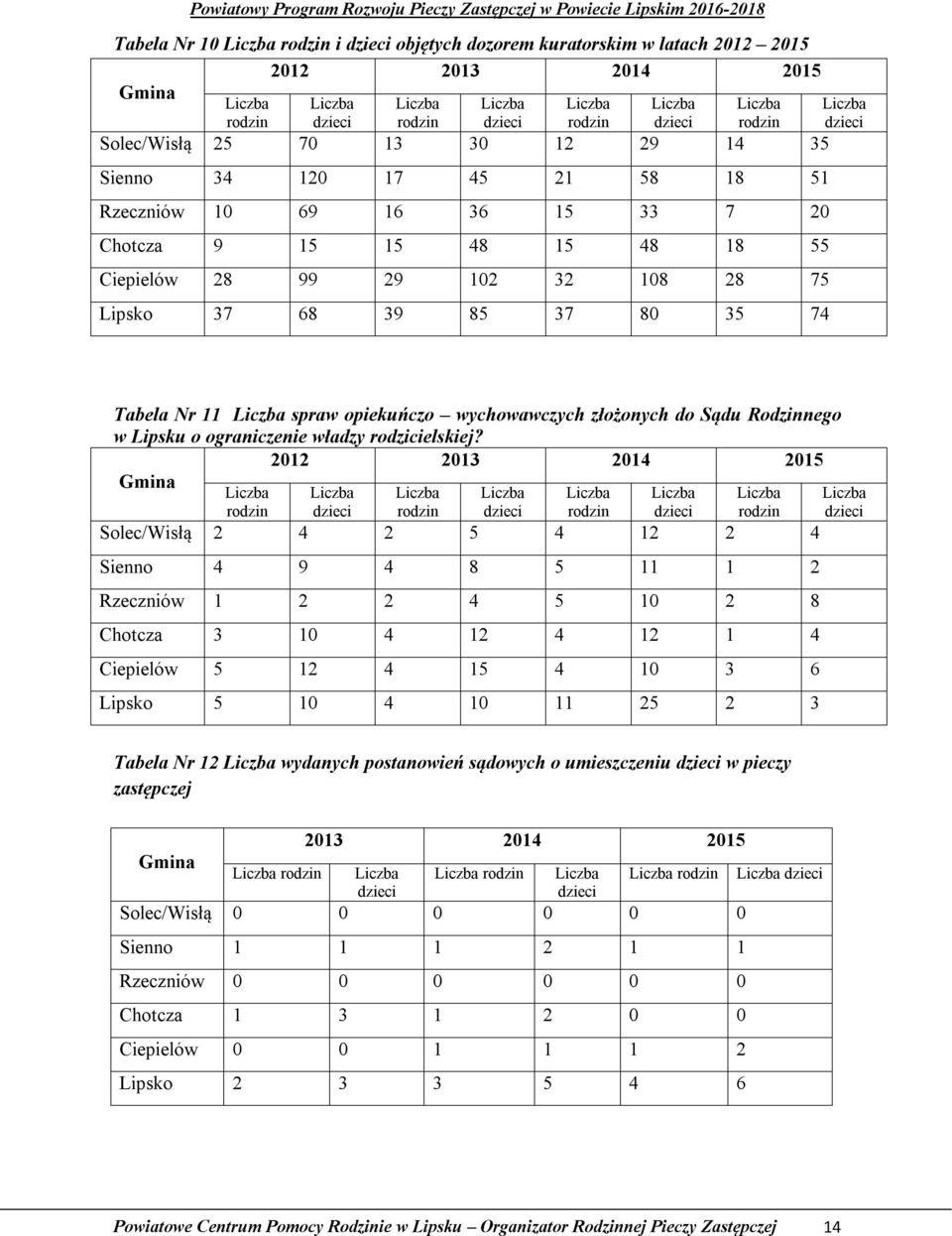 85 37 80 35 74 Liczba dzieci Tabela Nr 11 Liczba spraw opiekuńczo wychowawczych złożonych do Sądu Rodzinnego w Lipsku o ograniczenie władzy rodzicielskiej?