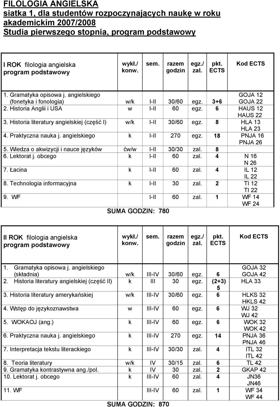 Historia literatury angielskiej (część I) w/k I-II 30/60 egz. 8 HLA 13 HLA 23 4. Praktyczna nauka j. angielskiego k I-II 270 egz. 18 PNJA 16 PNJA 26 5.