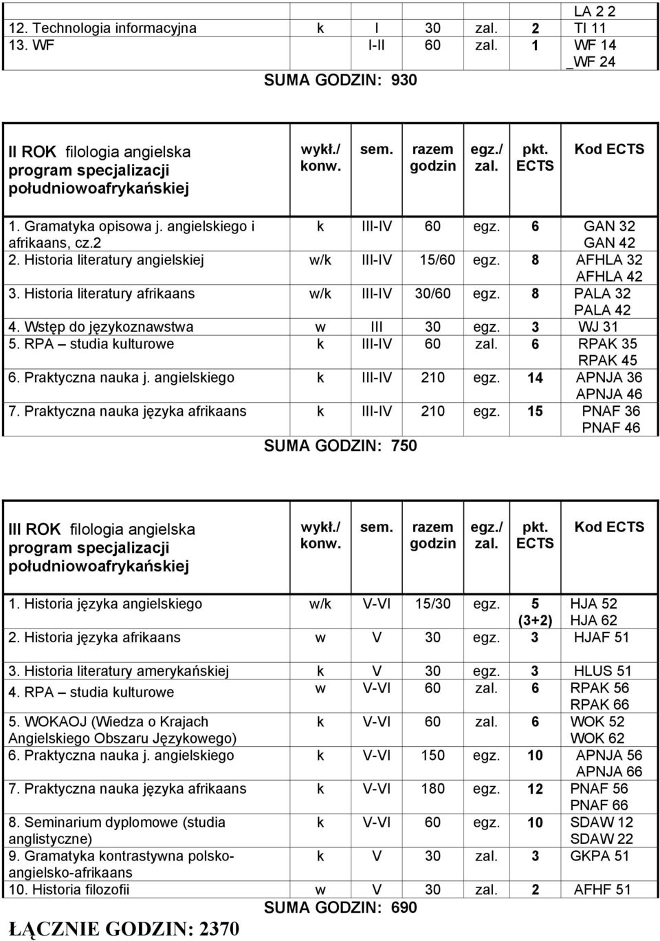 8 PALA 32 PALA 42 4. Wstęp do językoznawstwa w III 30 egz. 3 WJ 31 5. RPA studia kulturowe k III-IV 60 6 RPAK 35 RPAK 45 6. Praktyczna nauka j. angielskiego k III-IV 210 egz. 14 APNJA 36 APNJA 46 7.