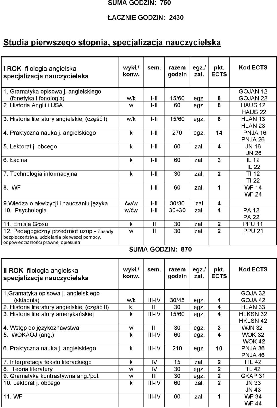 8 HLAN 13 HLAN 23 4. Praktyczna nauka j. angielskiego k I-II 270 egz. 14 PNJA 16 PNJA 26 5. Lektorat j. obcego k I-II 60 4 JN 16 JN 26 6. Łacina k I-II 60 3 IL 12 IL 22 7.