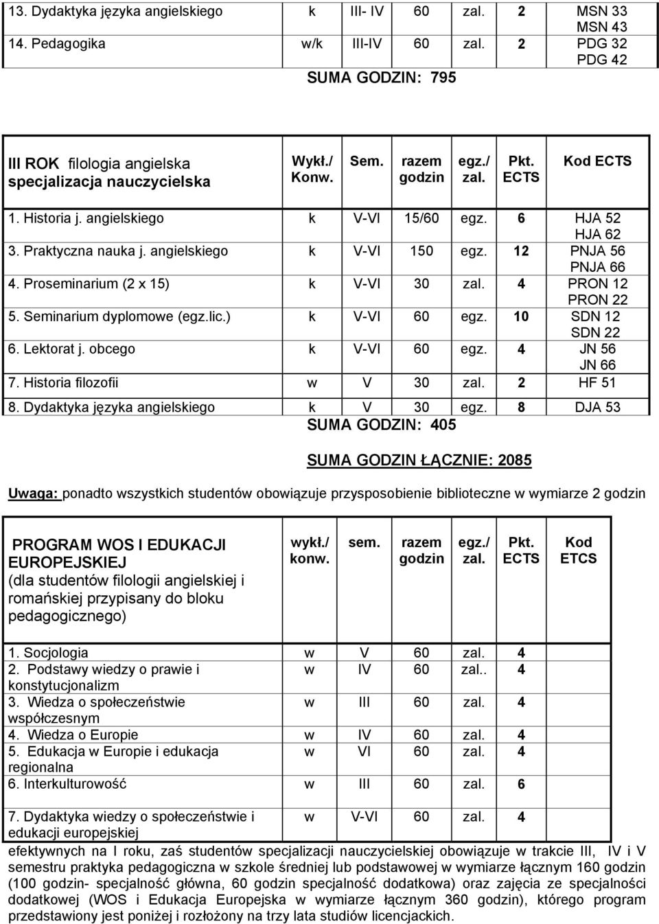 Seminarium dyplomowe (egz.lic.) k V-VI 60 egz. 10 SDN 12 SDN 22 6. Lektorat j. obcego k V-VI 60 egz. 4 JN 56 JN 66 7. Historia filozofii w V 30 2 HF 51 8. Dydaktyka języka angielskiego k V 30 egz.