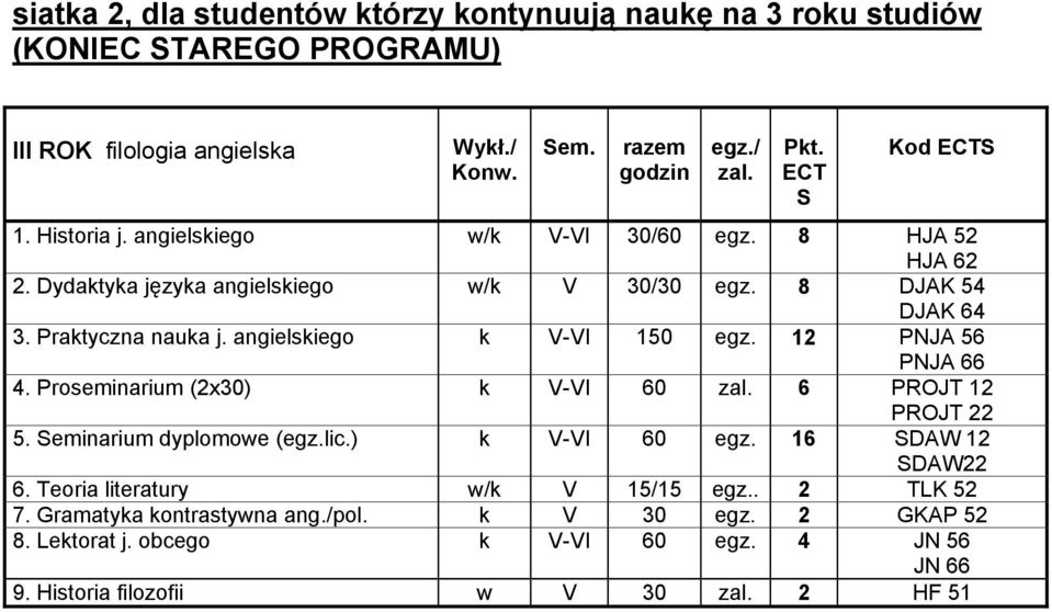 12 PNJA 56 PNJA 66 4. Proseminarium (2x30) k V-VI 60 6 PROJT 12 PROJT 22 5. Seminarium dyplomowe (egz.lic.) k V-VI 60 egz. 16 SDAW 12 SDAW22 6.