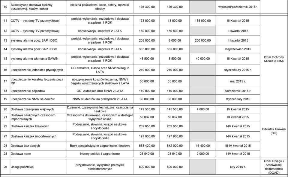 ppoż SAP i DSO 208 000,00 8 000,00 200 000,00 II kwartał 2015 14 systemy alarmu ppoż SAP i DSO konserwacja i naprawa 2 LATA 305 000,00 305 000,00 maj/czerwiec 2015 15 systemy alarmu włamania SAWiN 48